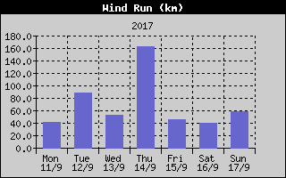 Wind Run History