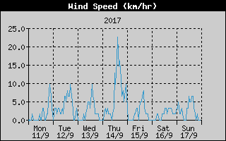 Average Wind Speed History