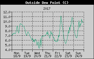 Outside Dewpoint History