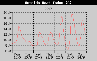 Heat Index History