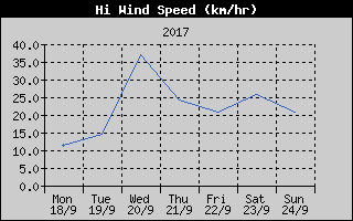 High Wind Speed History