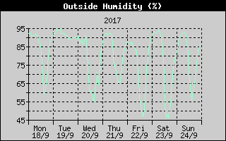 Outside Humidity History