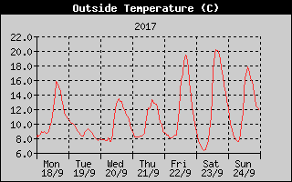 Outside Temperature History