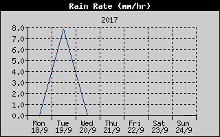 Rain Rate History