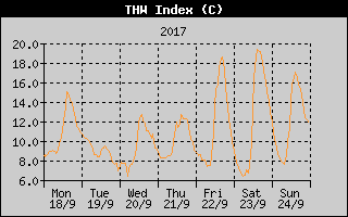 THW Index History