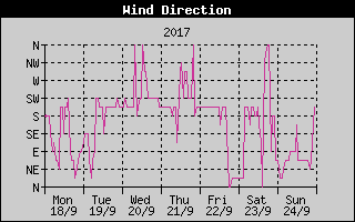 Wind Direction History