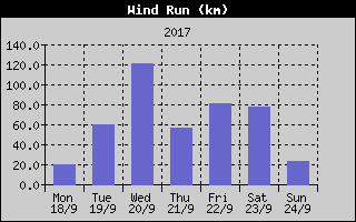 Wind Run History