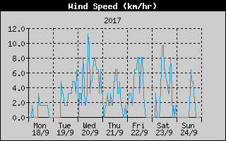 Average Wind Speed History