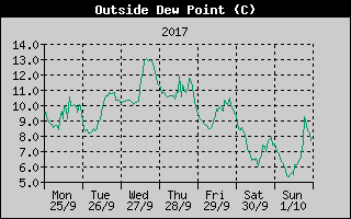 Outside Dewpoint History