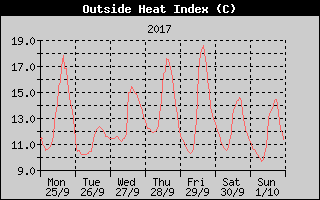 Heat Index History