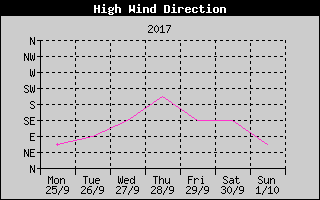 Direction of High Wind History