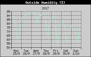 Outside Humidity History