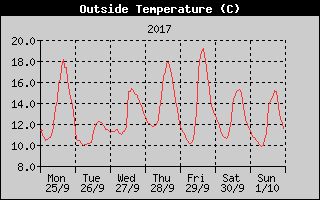 Outside Temperature History