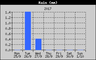 Total Rain History