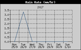 Rain Rate History