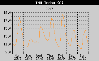 THW Index History