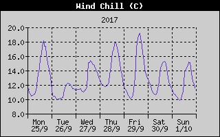 Wind Chill History