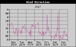 Wind Direction History