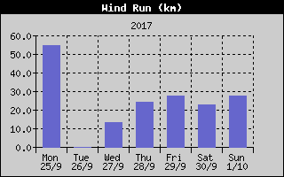 Wind Run History