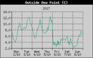 Outside Dewpoint History