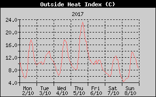 Heat Index History