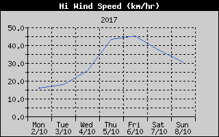 High Wind Speed History