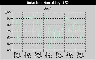 Outside Humidity History