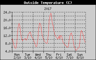 Outside Temperature History