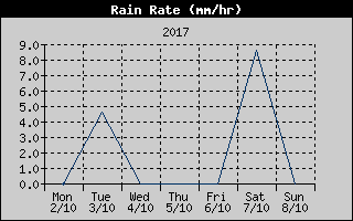 Rain Rate History