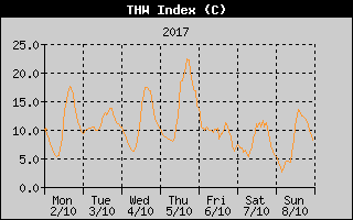 THW Index History