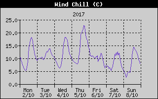 Wind Chill History