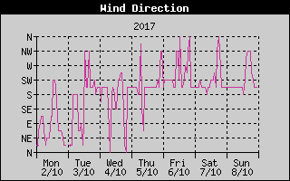 Wind Direction History