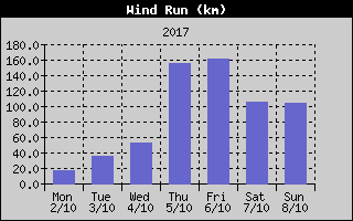 Wind Run History