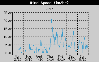 Average Wind Speed History