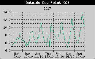 Outside Dewpoint History