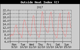 Heat Index History
