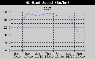 High Wind Speed History