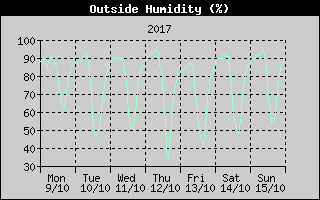 Outside Humidity History