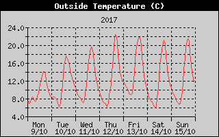 Outside Temperature History