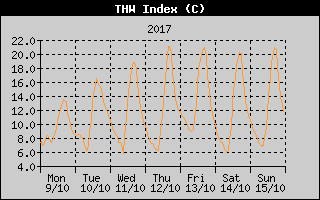 THW Index History