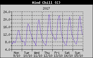 Wind Chill History