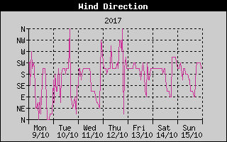 Wind Direction History