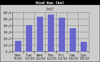 Wind Run History