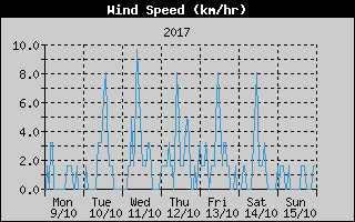 Average Wind Speed History
