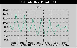 Outside Dewpoint History