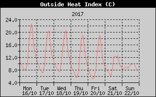 Heat Index History