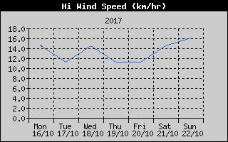 High Wind Speed History