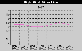 Direction of High Wind History