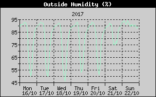 Outside Humidity History