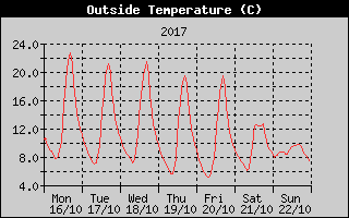 Outside Temperature History